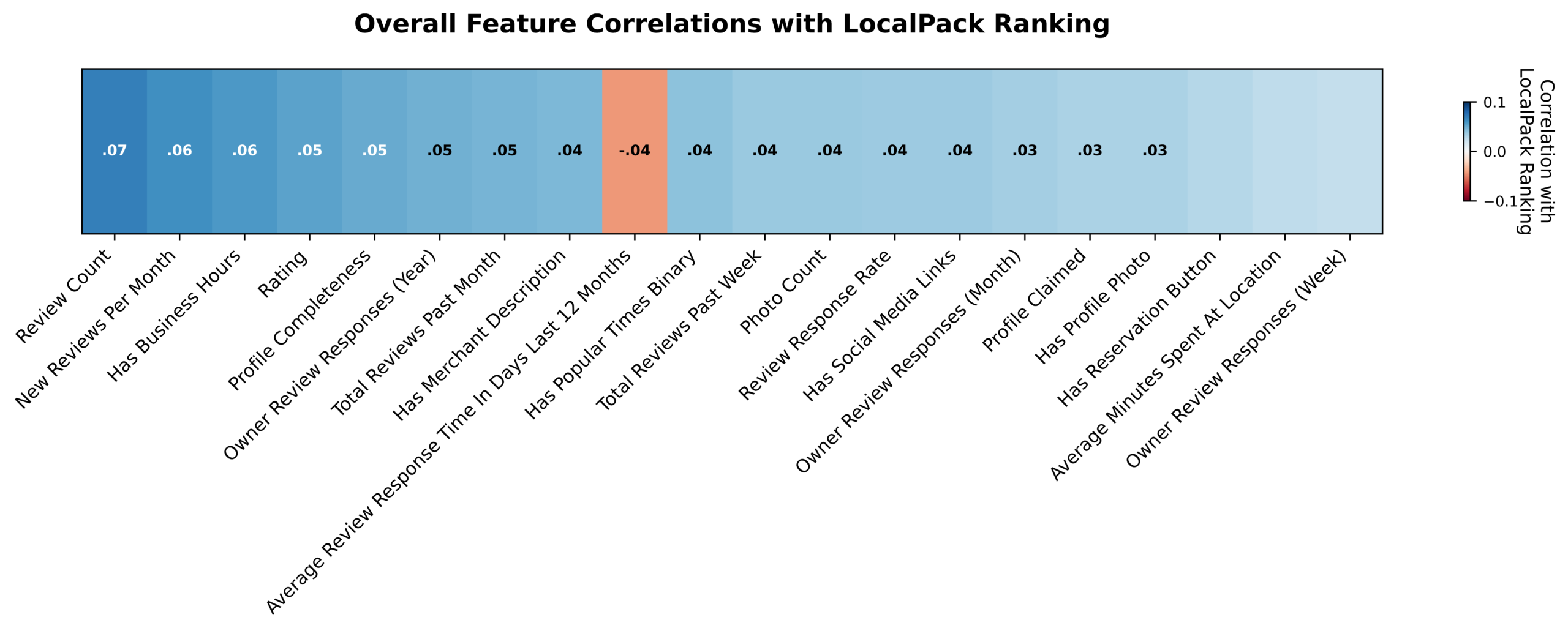Correlaciones de factores de posicionamiento en Google por industria según Yext