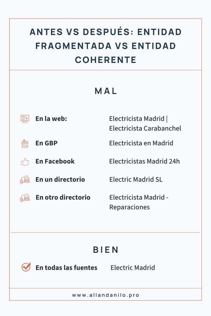 Ejemplo de incoherencia NAP y versión canónica