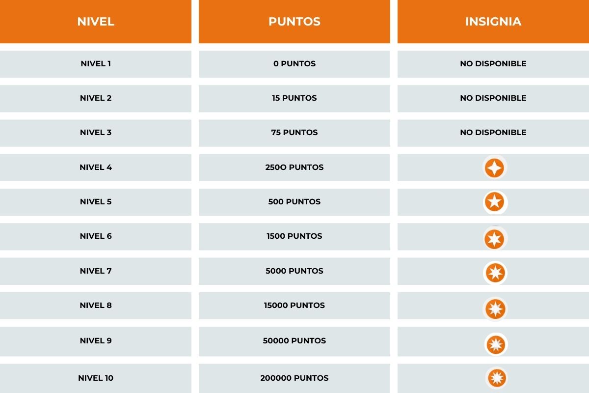 niveles y puntos local guides google