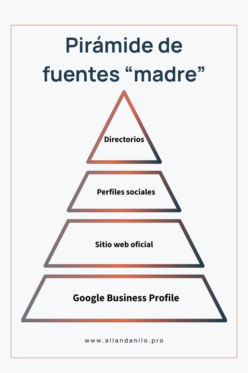 Pirámide de fuentes principales para mantener la coherencia NAP y las citaciones locales
