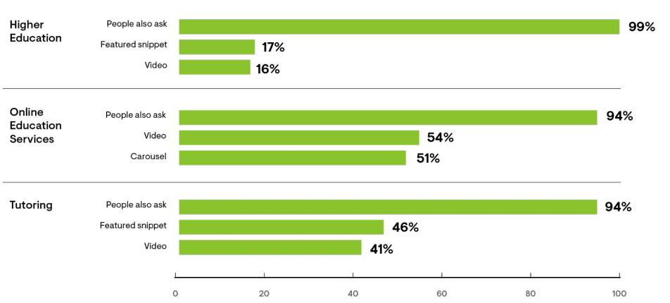 diferentes resultados organicos en sector educacion